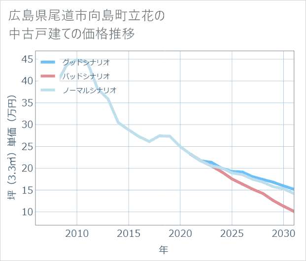 広島県尾道市向島町立花の中古戸建て価格推移