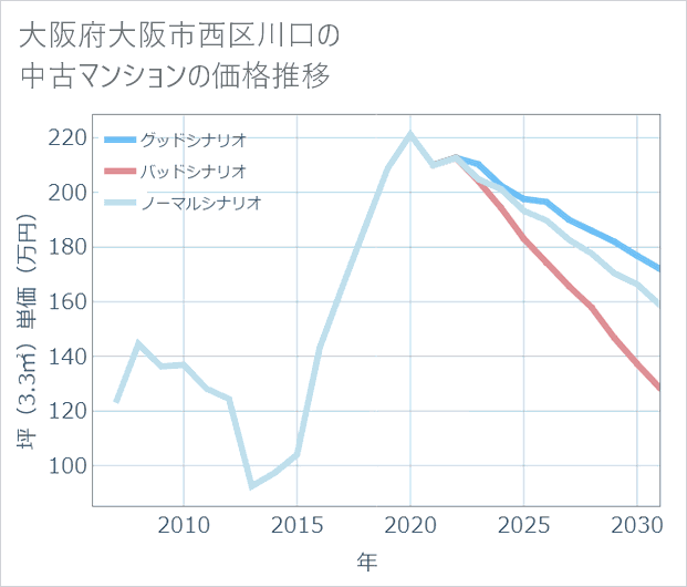 大阪府大阪市西区川口の中古マンション価格推移