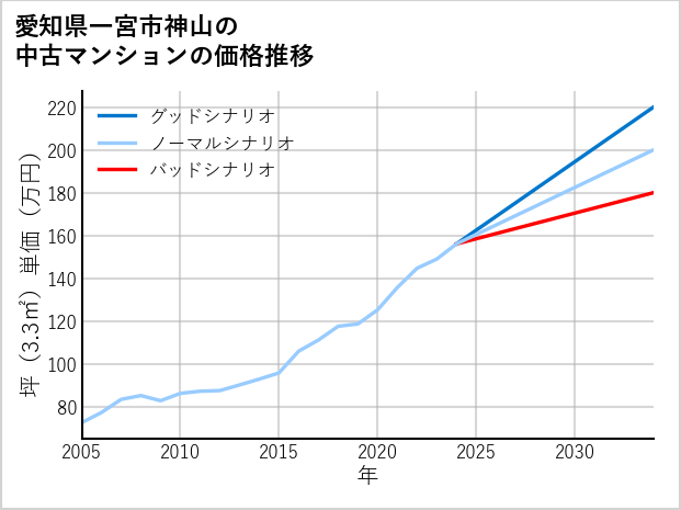 愛知県一宮市神山の中古マンション価格推移