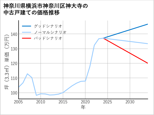 神奈川県横浜市神奈川区神大寺の中古戸建て価格推移