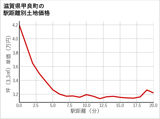 滋賀県甲良町の徒歩距離別の土地坪単価