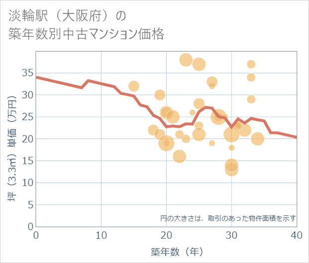 淡輪駅(大阪府)の築年数別の中古マンション坪単価