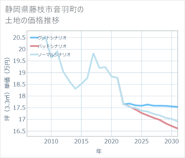 静岡県藤枝市音羽町の土地価格推移