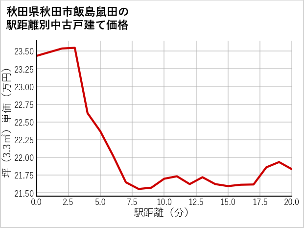 秋田県秋田市飯島鼠田の徒歩距離別の中古戸建て坪単価