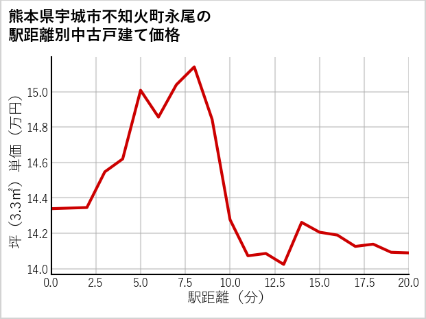 熊本県宇城市不知火町永尾の徒歩距離別の中古戸建て坪単価