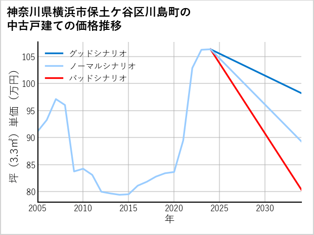 神奈川県横浜市保土ケ谷区川島町の中古戸建て価格推移