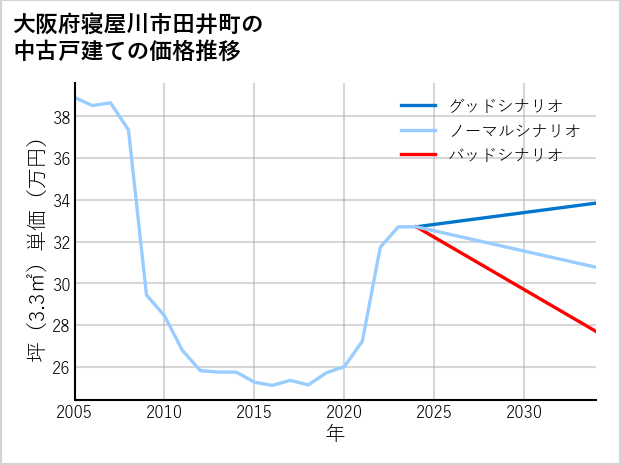 大阪府寝屋川市田井町の中古戸建て価格推移