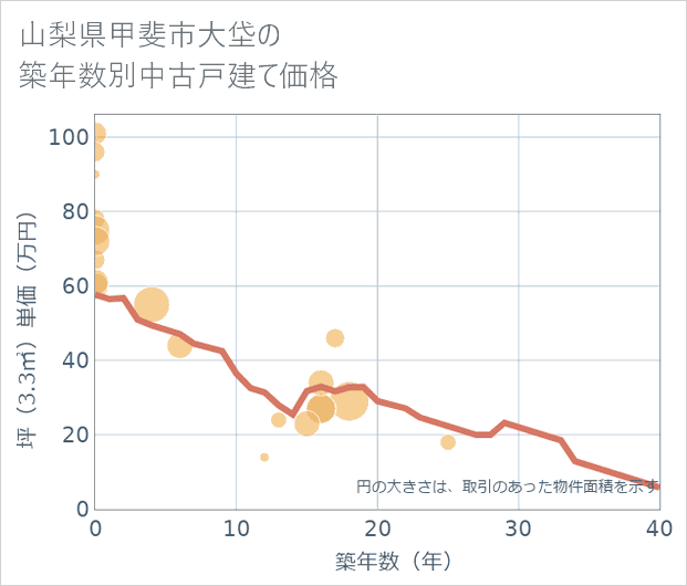 山梨県甲斐市大垈の築年数別の中古戸建て坪単価