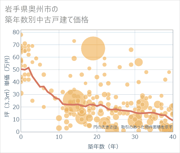 岩手県奥州市の築年数別の中古戸建て坪単価