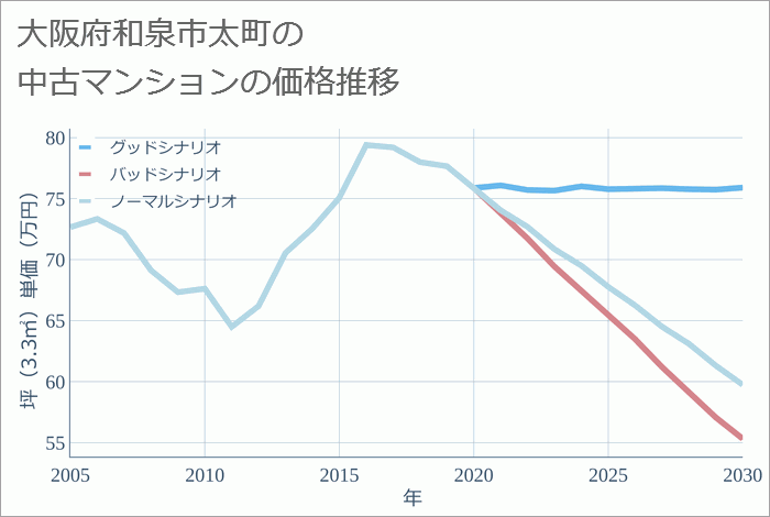 大阪府和泉市太町の中古マンション価格推移