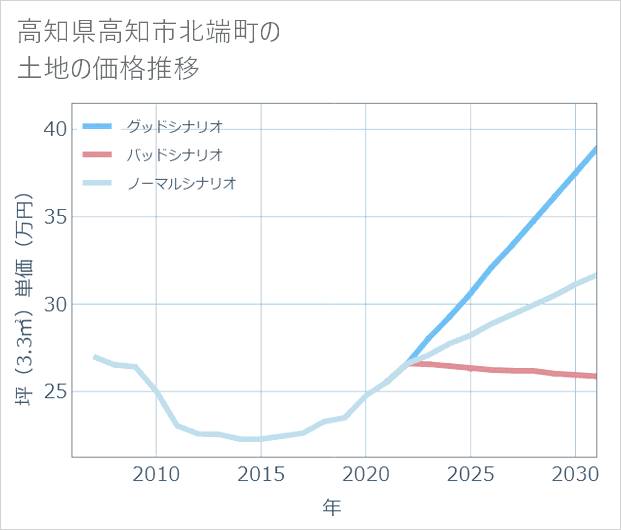 高知県高知市北端町の土地価格推移