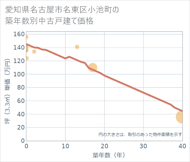 愛知県名古屋市名東区小池町の築年数別の中古戸建て坪単価