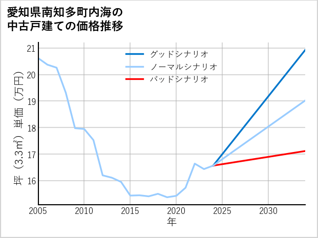 愛知県南知多町内海の中古戸建て価格推移