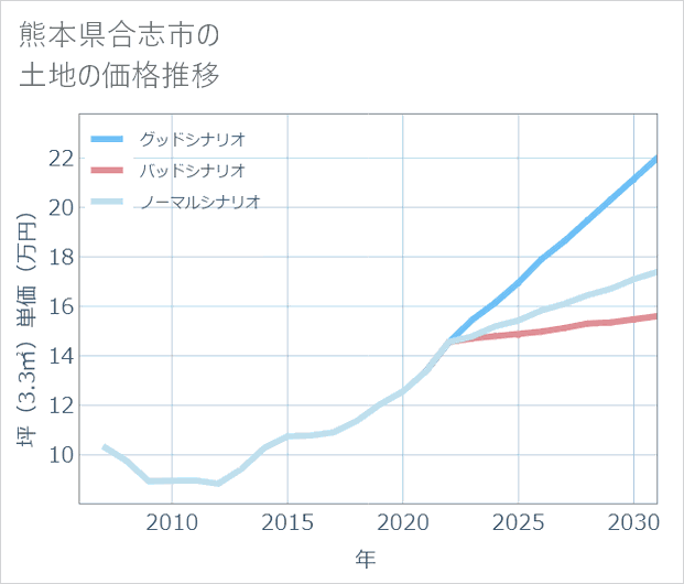 熊本県合志市の土地価格推移