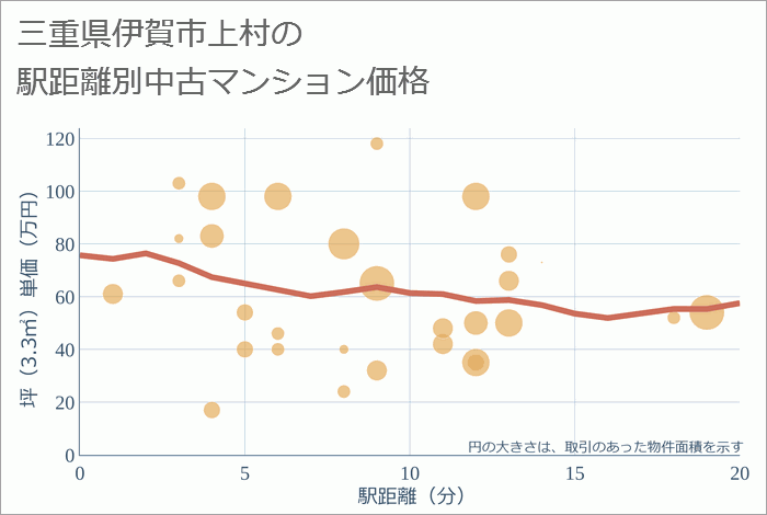 三重県伊賀市上村の徒歩距離別の中古マンション坪単価