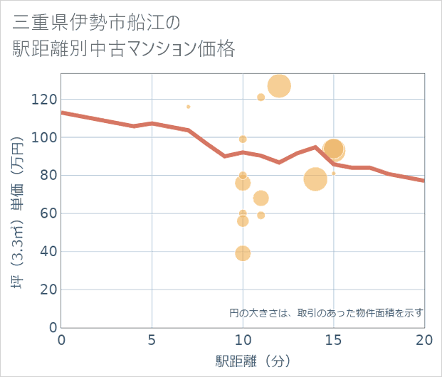 三重県伊勢市船江の徒歩距離別の中古マンション坪単価