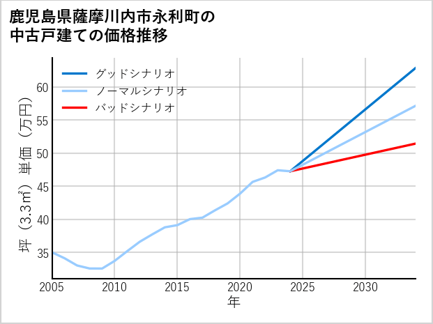 鹿児島県薩摩川内市永利町の中古戸建て価格推移