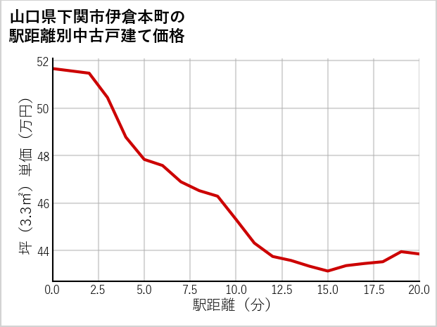 山口県下関市伊倉本町の徒歩距離別の中古戸建て坪単価