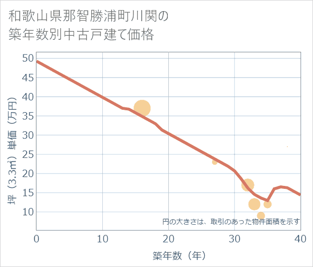 和歌山県那智勝浦町川関の築年数別の中古戸建て坪単価