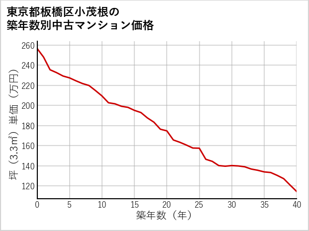 東京都板橋区小茂根の築年数別の中古マンション坪単価