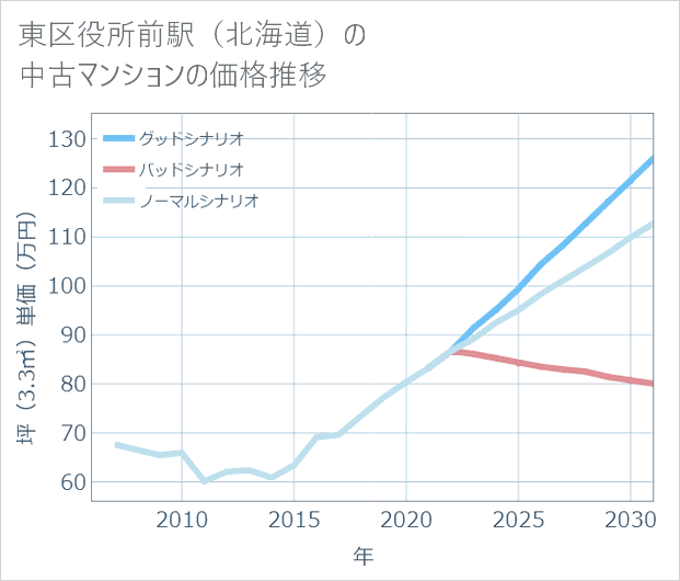 東区役所前駅(北海道)の中古マンション価格推移