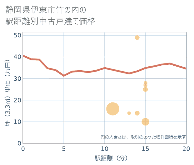 静岡県伊東市竹の内の徒歩距離別の中古戸建て坪単価