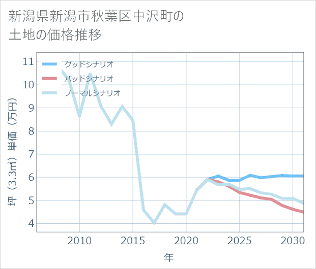 新潟県新潟市秋葉区中沢町の土地価格推移