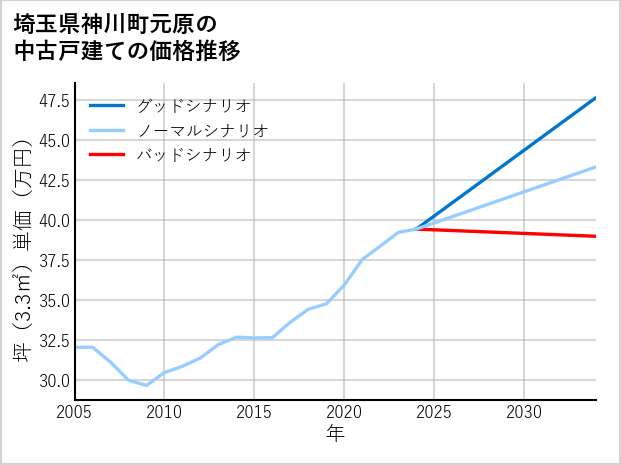 埼玉県神川町元原の中古戸建て価格推移