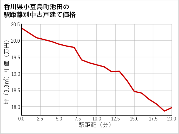 香川県小豆島町池田の徒歩距離別の中古戸建て坪単価
