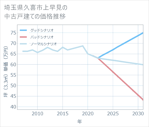 埼玉県久喜市上早見の中古戸建て価格推移