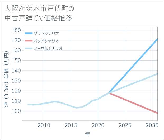 大阪府茨木市戸伏町の中古戸建て価格推移