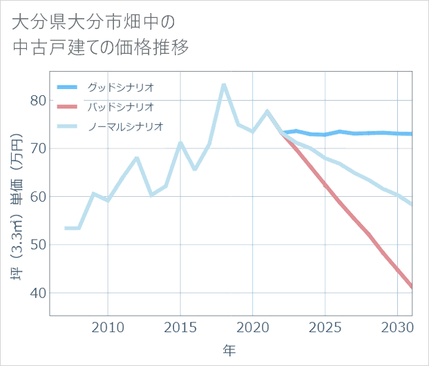大分県大分市畑中の中古戸建て価格推移