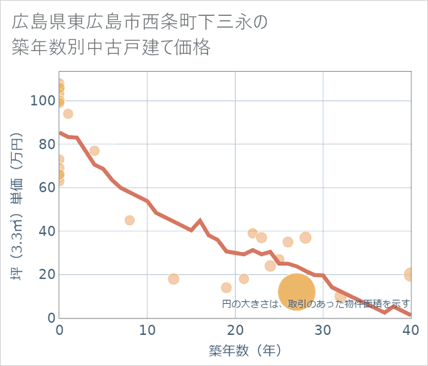広島県東広島市西条町下三永の築年数別の中古戸建て坪単価