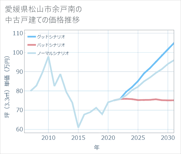 愛媛県松山市余戸南の中古戸建て価格推移