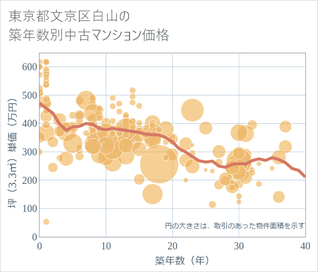 東京都文京区白山の築年数別の中古マンション坪単価