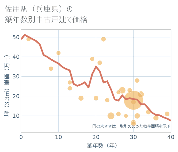 佐用駅(兵庫県)の築年数別の中古戸建て坪単価