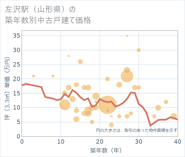 左沢駅(山形県)の築年数別の中古戸建て坪単価