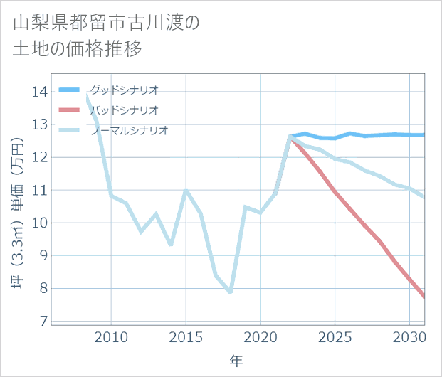 山梨県都留市古川渡の土地価格推移