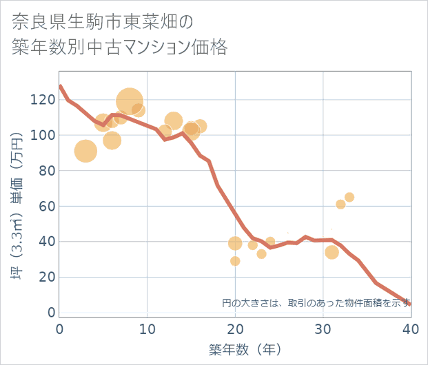 奈良県生駒市東菜畑の築年数別の中古マンション坪単価