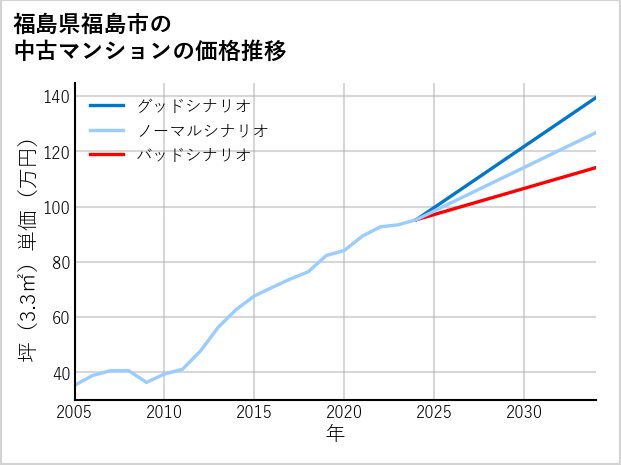 福島県福島市の中古マンション価格推移
