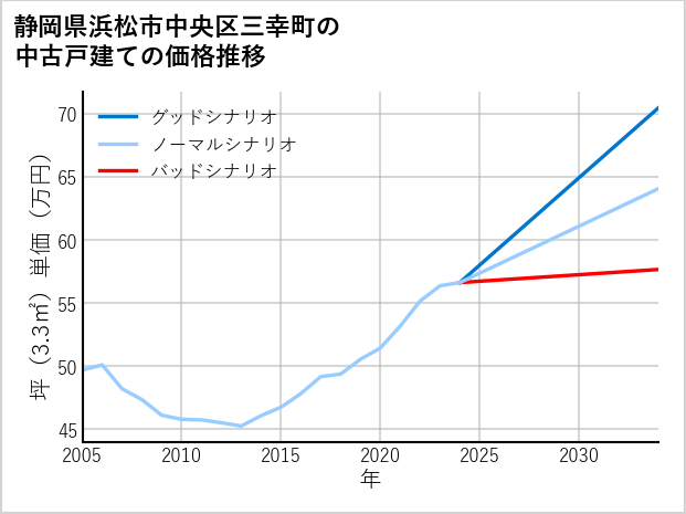 静岡県浜松市中央区三幸町の中古戸建て価格推移