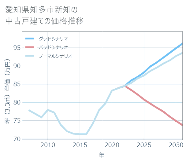 愛知県知多市新知の中古戸建て価格推移