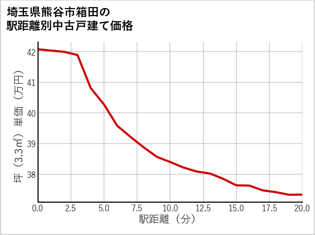 埼玉県熊谷市箱田の徒歩距離別の中古戸建て坪単価