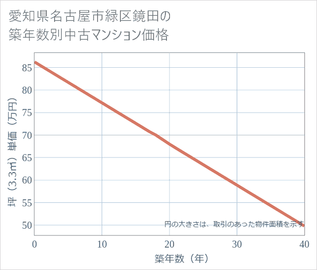 愛知県名古屋市緑区鏡田の築年数別の中古マンション坪単価