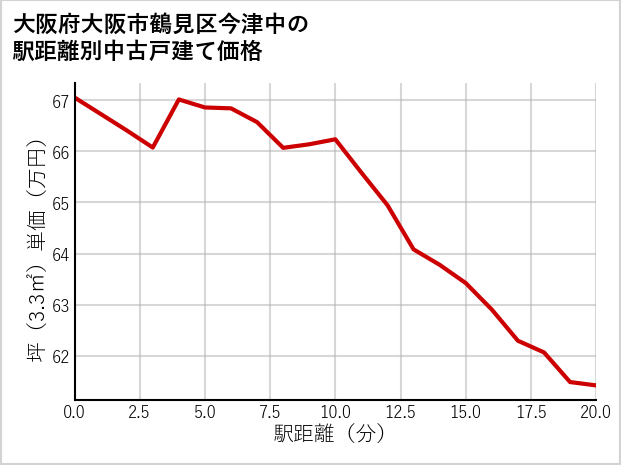 大阪府大阪市鶴見区今津中の徒歩距離別の中古戸建て坪単価