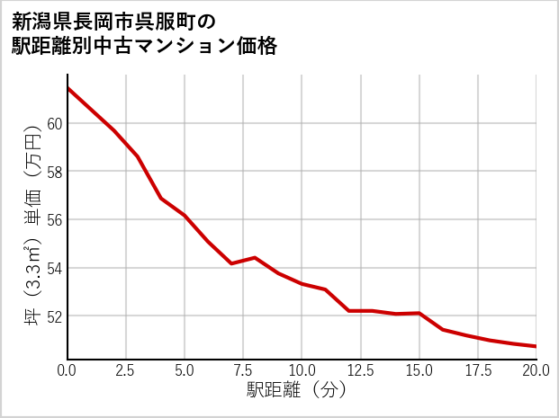 新潟県長岡市呉服町の徒歩距離別の中古マンション坪単価