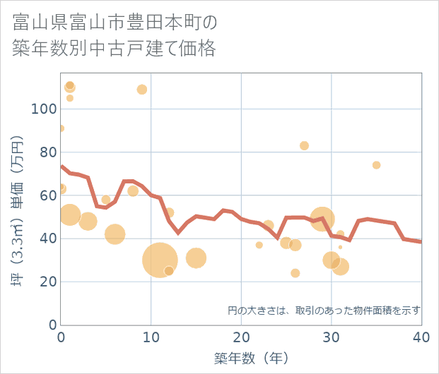 富山県富山市豊田本町の築年数別の中古戸建て坪単価