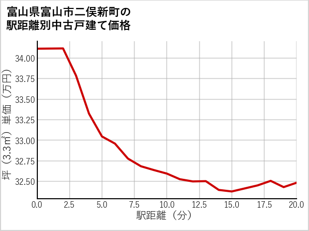 富山県富山市二俣新町の徒歩距離別の中古戸建て坪単価