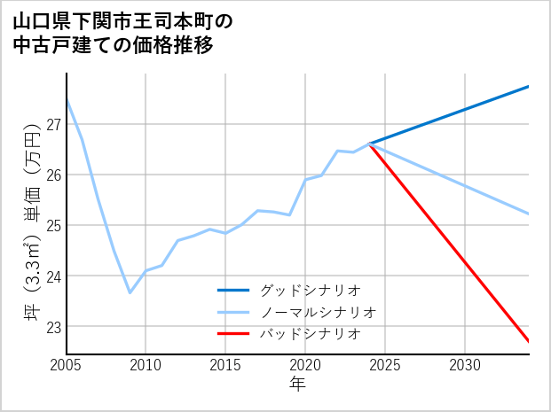 山口県下関市王司本町の中古戸建て価格推移