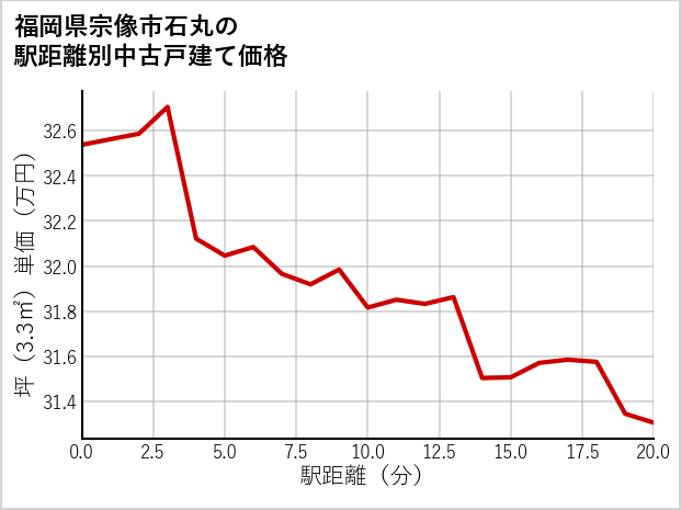 福岡県宗像市石丸の徒歩距離別の中古戸建て坪単価